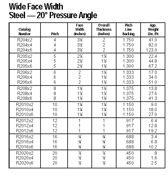 アメリカ標準的なギヤ棚、ギヤ棚、タイプ M0.5、M1、M1.5、M2、M2.5、M3、M4、M5、M6、M7、M8、M9、M10