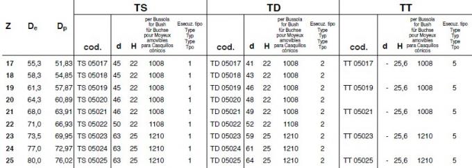 SATI の標準的な先を細くすることはスプロケット、タイプ 25A、35A、40A、50A、60A、80A、100A、120A、140A、160A を退屈させます