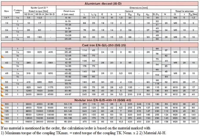 鋳造物の物質的な Rotex のカップリング、サイズ 19、24、28、38、42 の MM