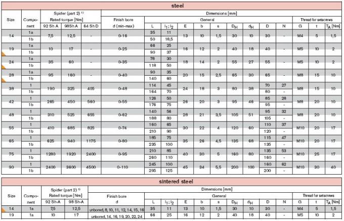 Steeliness の Rotex のカップリング、サイズ 19、24、28、38、42、48、55、65、75、90 の MM